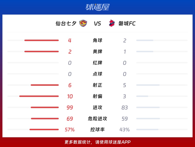 仙台七夕vs磐城FC数据统计