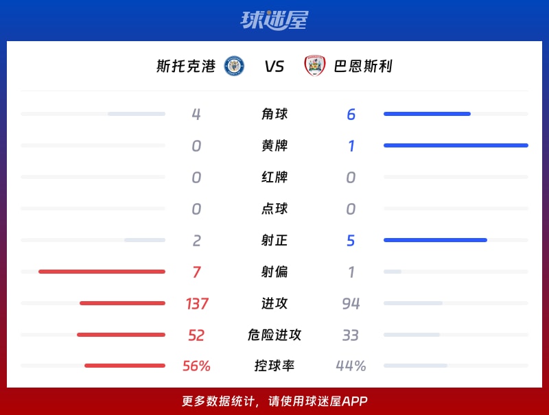 斯托克港vs巴恩斯利数据统计