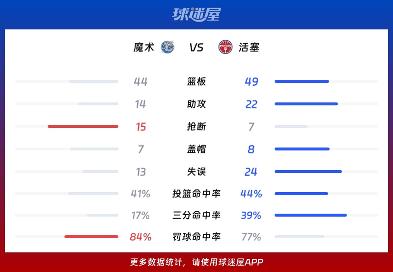 魔术vs活塞球队数据
