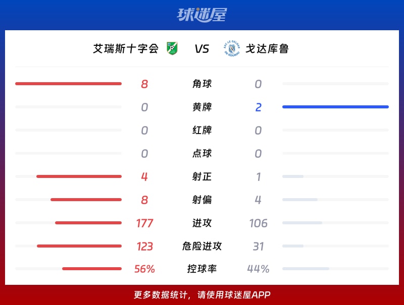 艾瑞斯十字会vs戈达库鲁数据统计