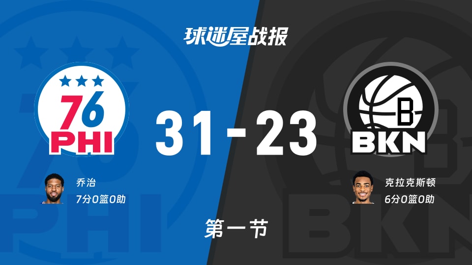 NBA常规赛：首节结束，76人以31-23领先篮网，乔治7