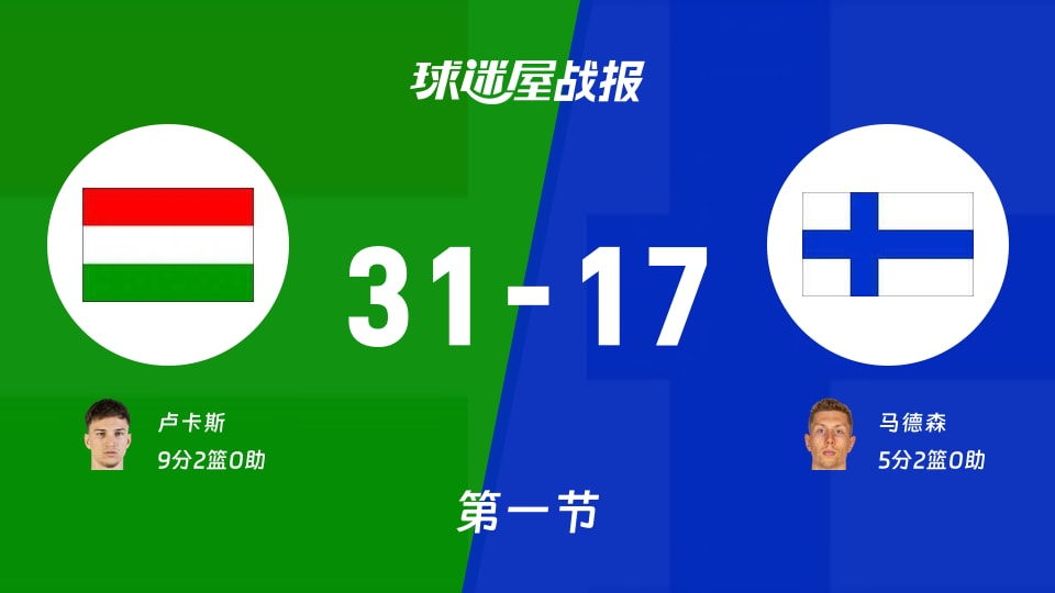 世欧预杯赛:第一节完,匈牙利以31-17领先芬兰,卢卡斯9+2
