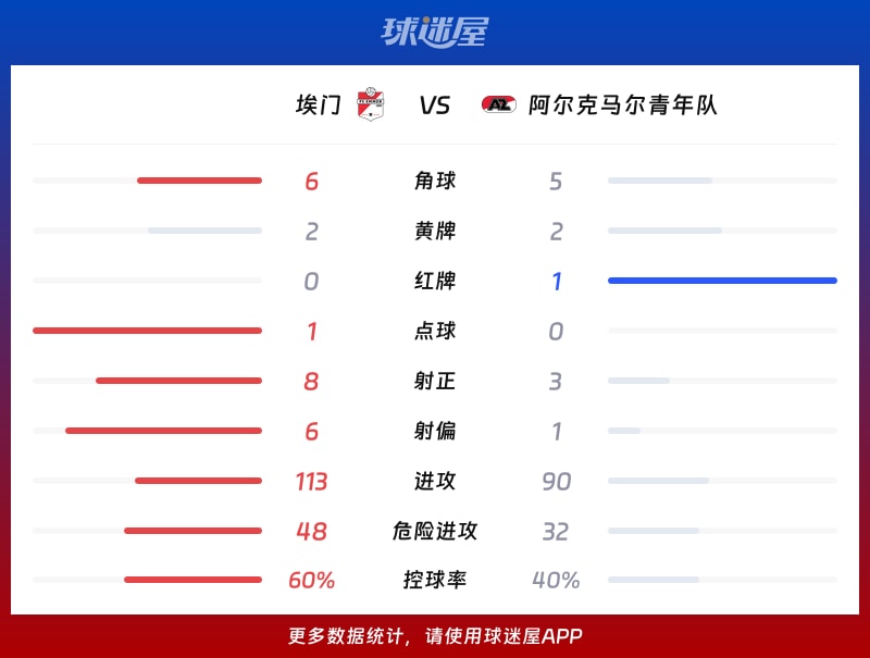 埃门vs阿尔克马尔青年队数据统计