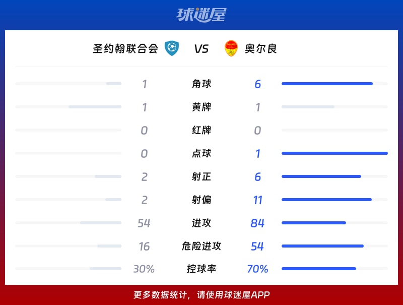 圣约翰联合会vs奥尔良数据统计