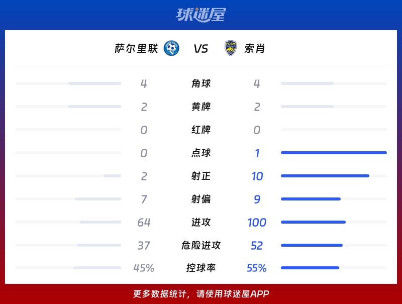 萨尔里联vs索肖数据统计