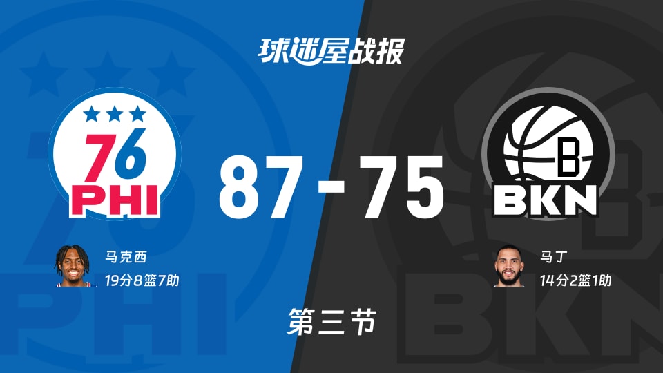 NBA常规赛：第三节完，76人以87-75领先篮网，马克西19+8+7