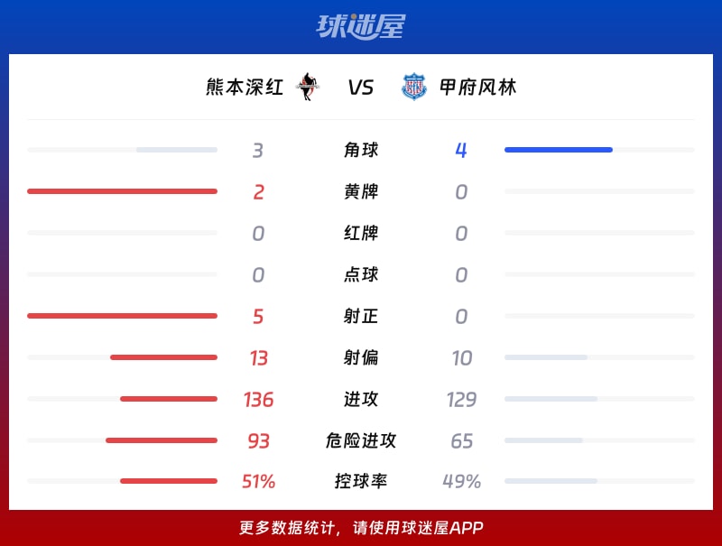 熊本深红vs甲府风林数据统计
