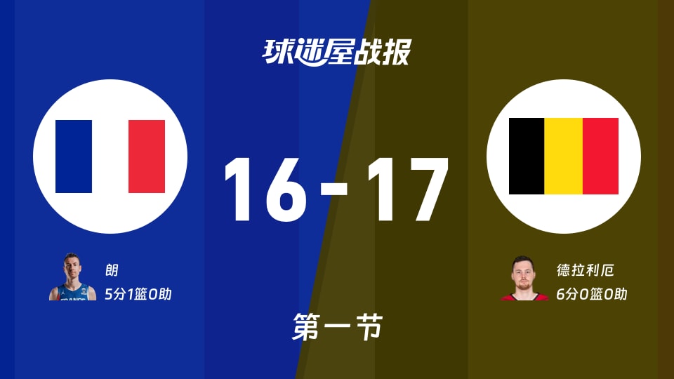 世欧预杯赛：比利时第一节领先法国1分，德拉利厄得到6分，朗得到5分