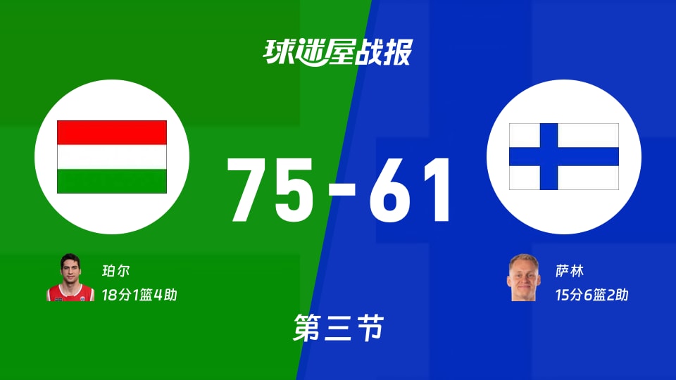 世欧预杯赛：第三节完，匈牙利以75-61领先芬兰，珀尔18+1+4