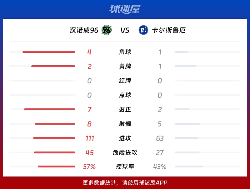 汉诺威96vs卡尔斯鲁厄数据统计
