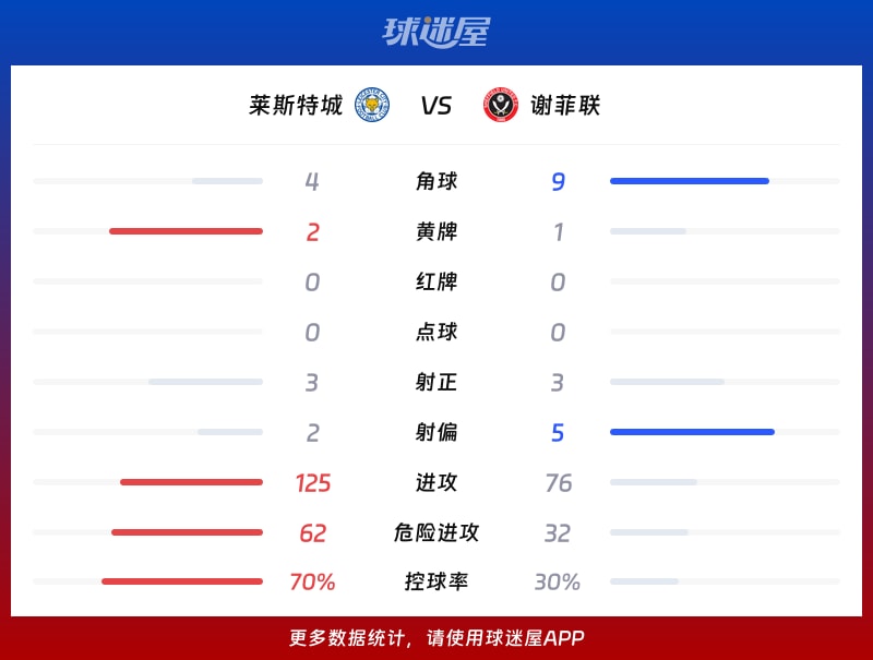 莱斯特城vs谢菲联数据统计