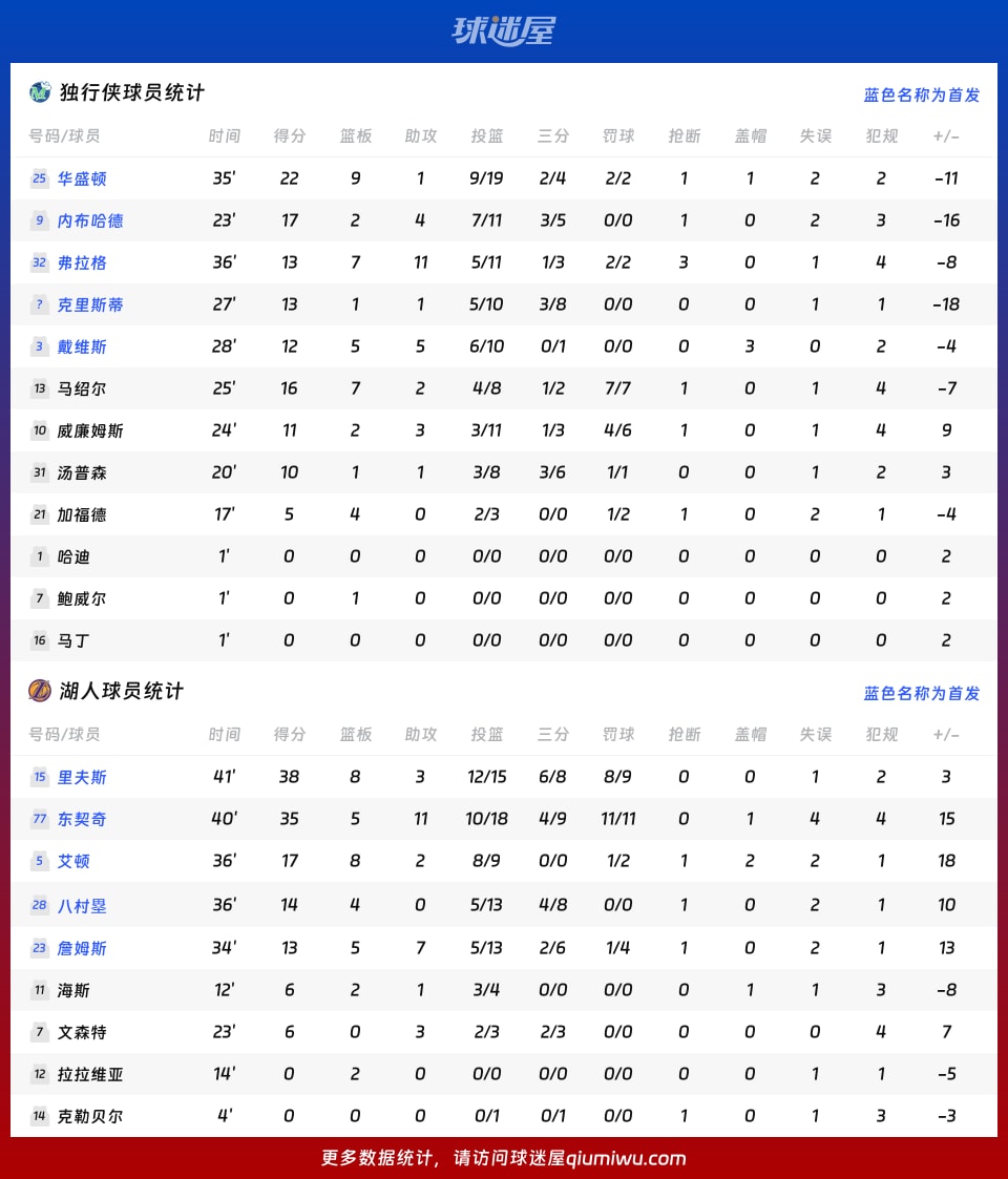 独行侠vs湖人球员数据