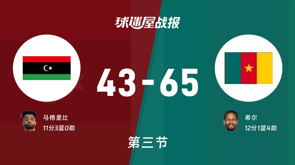 世非预常规赛:第三节完,喀麦隆以65-43领先利比亚,希尔12+1+4