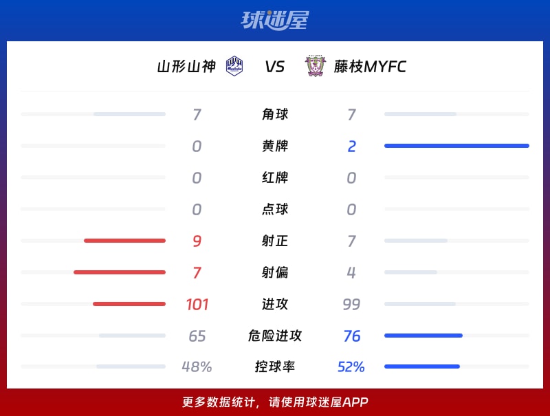 山形山神vs藤枝MYFC数据统计