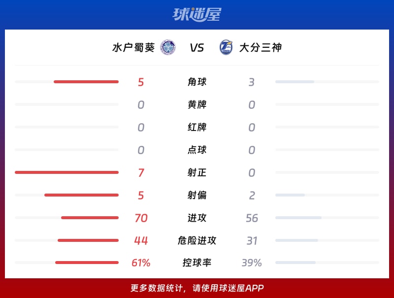 水户蜀葵vs大分三神数据统计