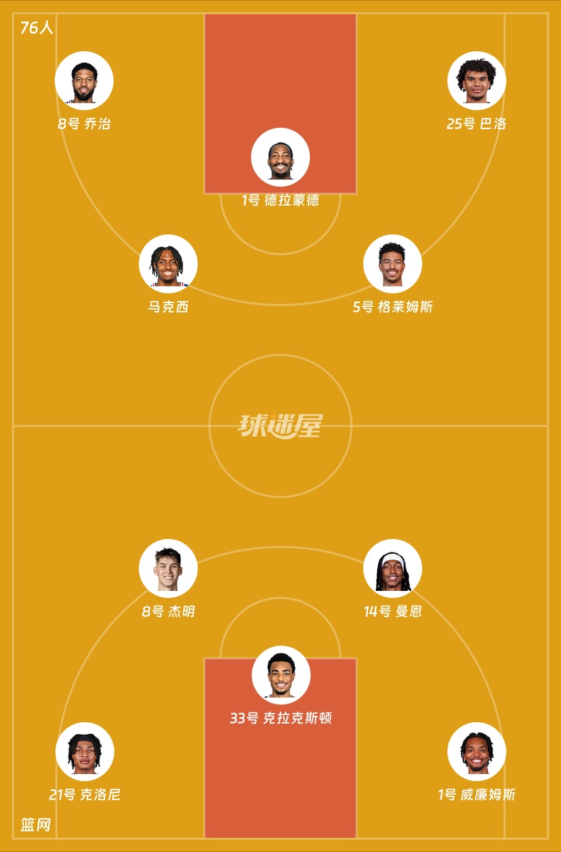 76人vs篮网首发阵容