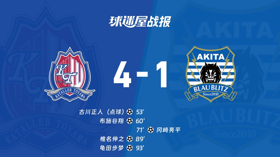 【日职乙】富山胜利vs秋田蓝闪电比赛结果：富山胜利(4-1)秋田蓝闪电比分战报(2025年11月29日)