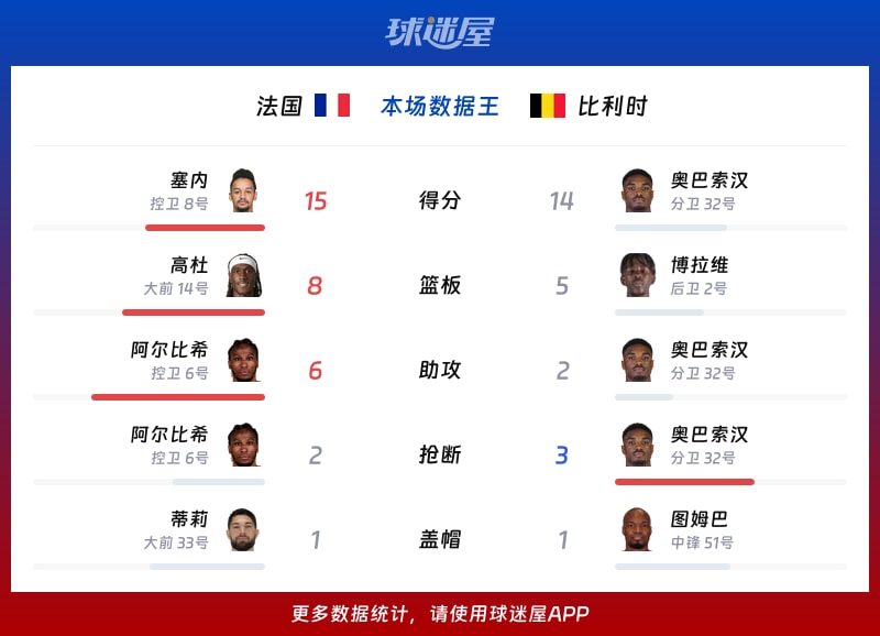 法国vs比利时各项最佳