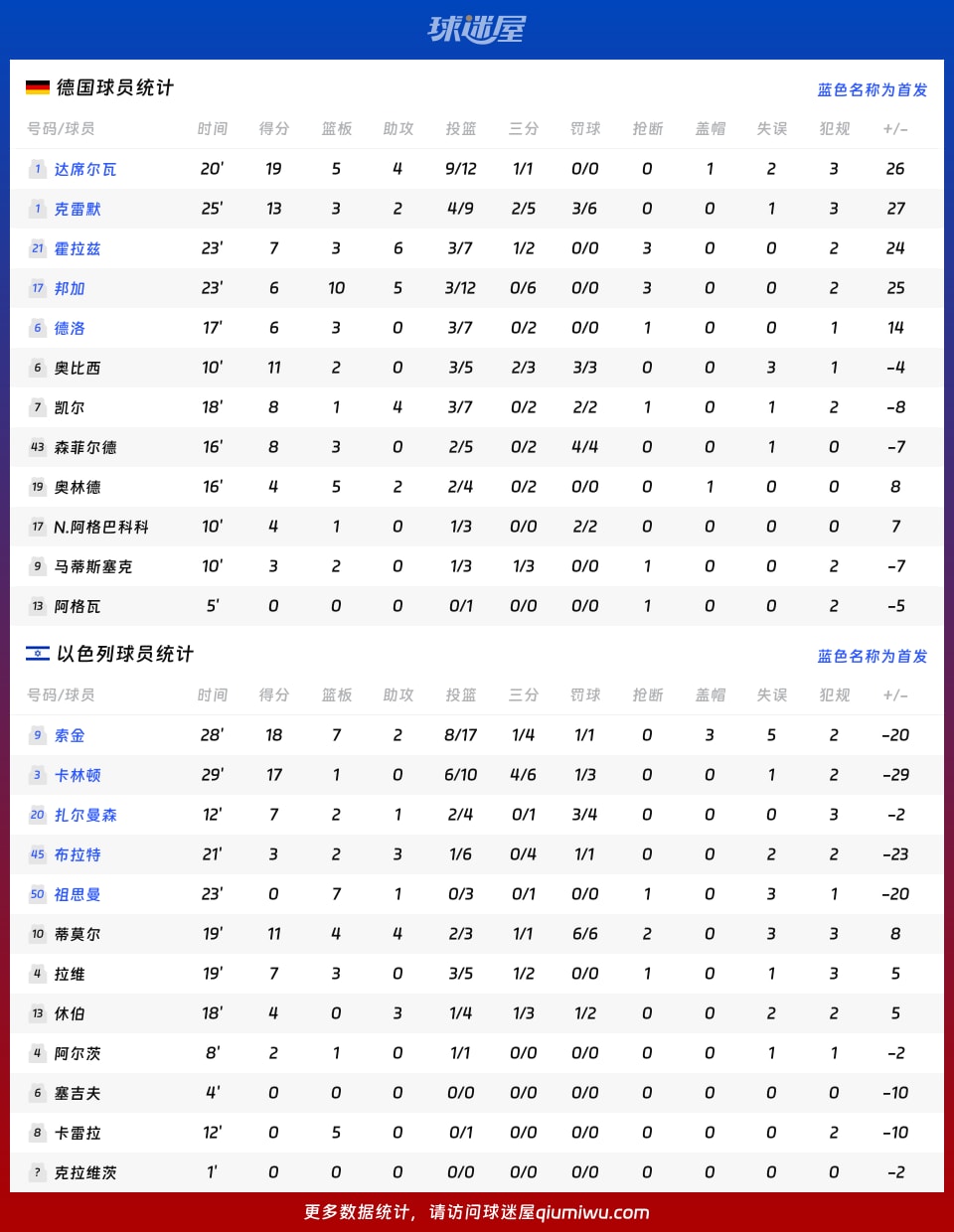 德国vs以色列球员数据