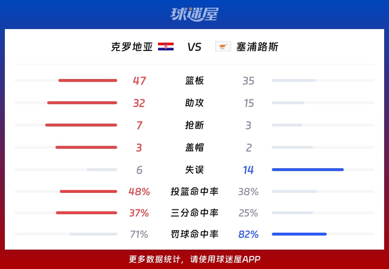 克罗地亚vs塞浦路斯球队数据