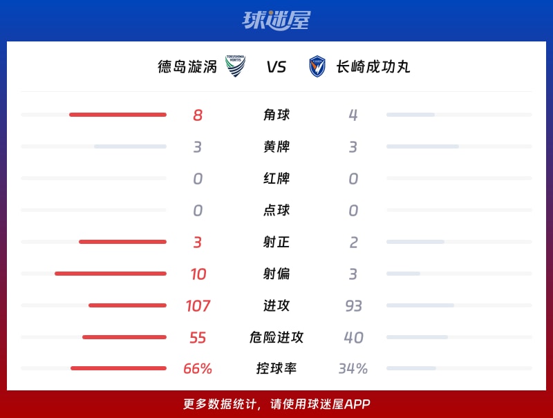 德岛漩涡vs长崎成功丸数据统计