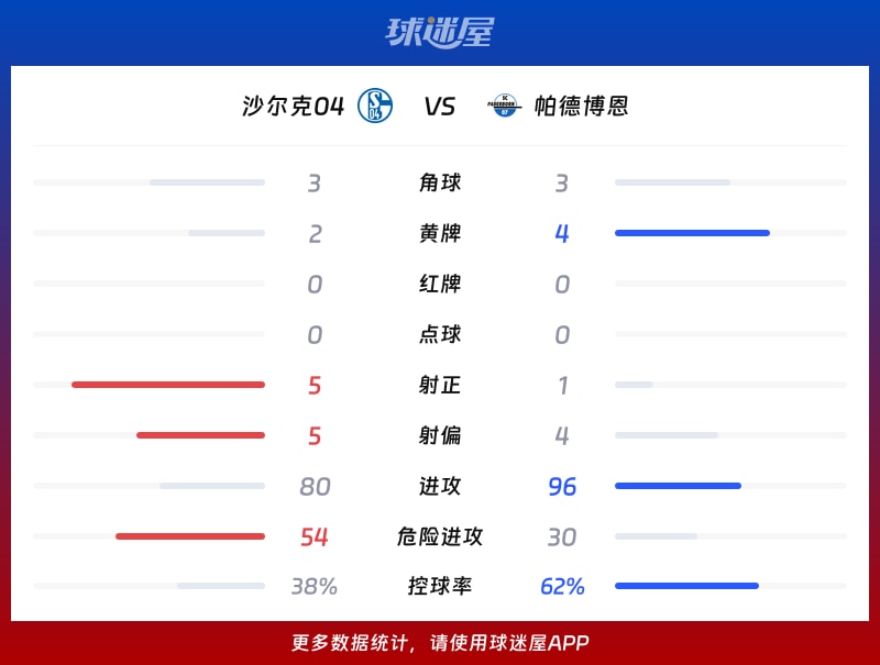 沙尔克04vs帕德博恩数据统计