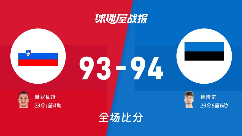 世欧预斯洛文尼亚vs爱沙尼亚战报：93-94，德雷尔29+6+6