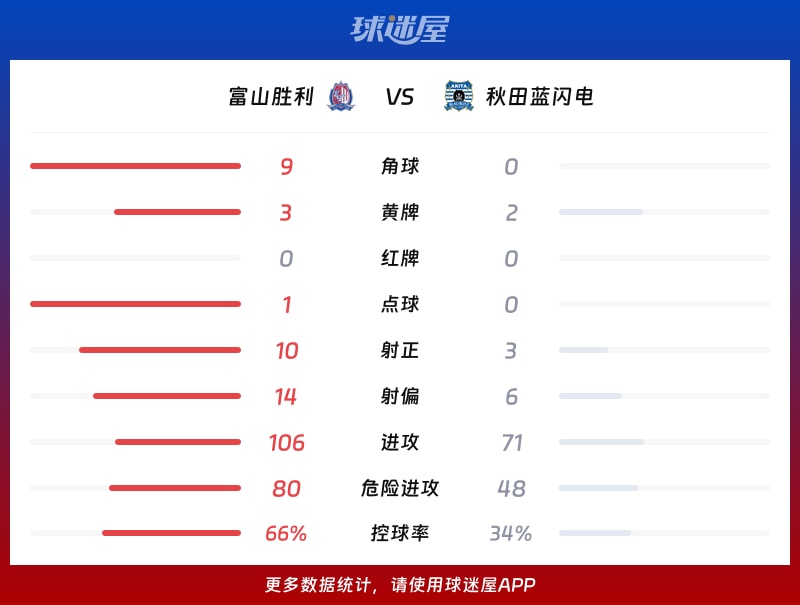 富山胜利vs秋田蓝闪电数据统计
