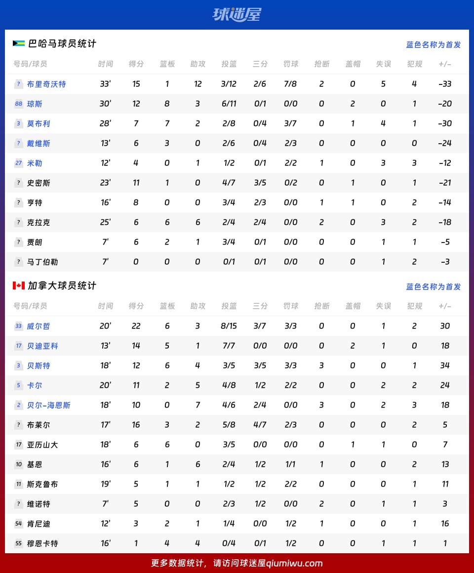 巴哈马vs加拿大球员数据