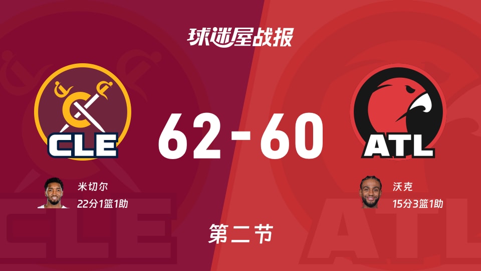 NBA常规赛:骑士次节领先老鹰2分,米切尔得到22分,沃克得到15分