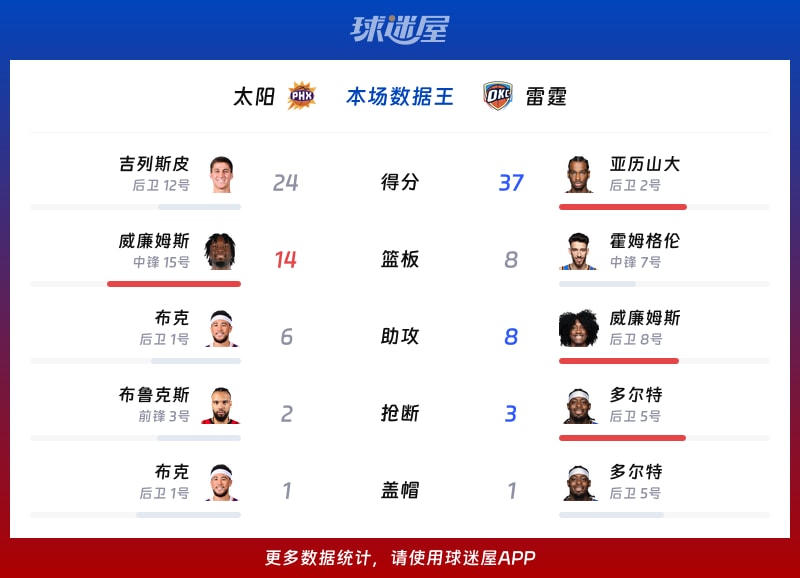 太阳vs雷霆各项最佳