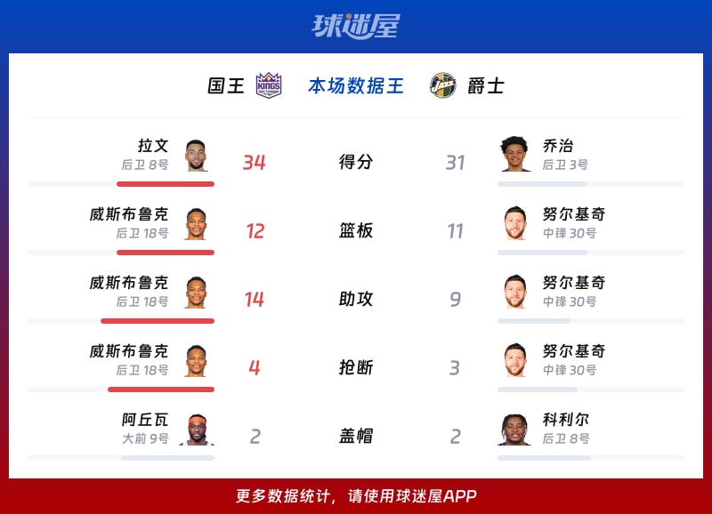 国王vs爵士各项最佳