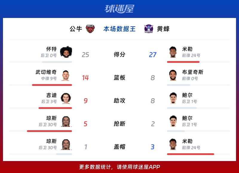 公牛vs黄蜂各项最佳