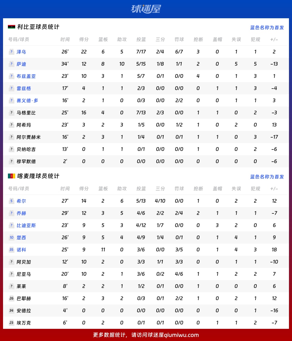 利比亚vs喀麦隆球员数据