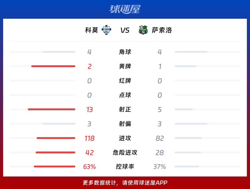 科莫vs萨索洛数据统计