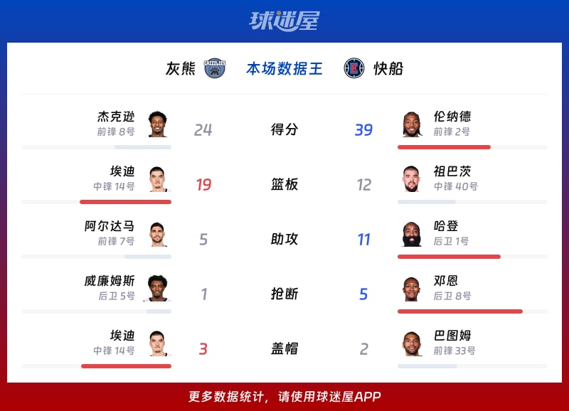 灰熊vs快船各项最佳