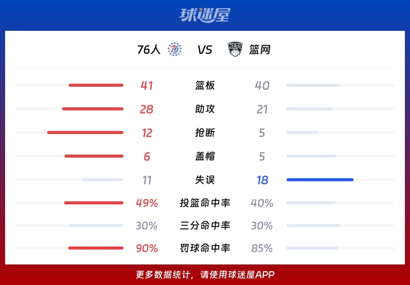 76人vs篮网球队数据