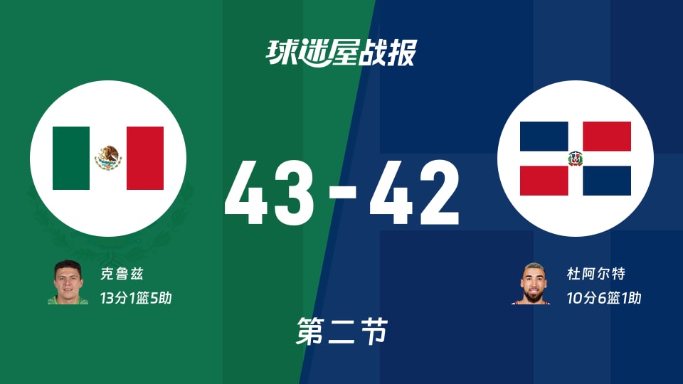 世美预杯赛：次节战罢，墨西哥以43-42领先多米尼加，克鲁兹13+1+5
