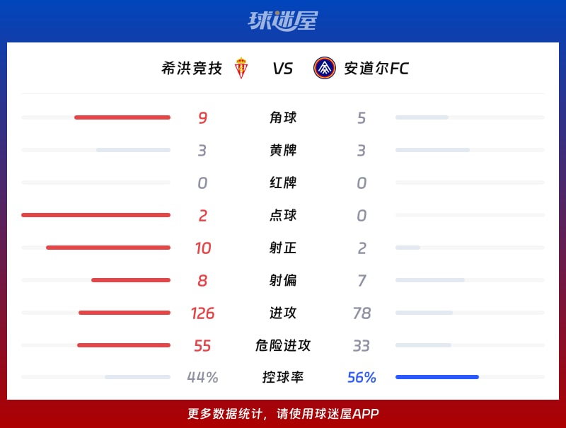 希洪竞技vs安道尔FC数据统计