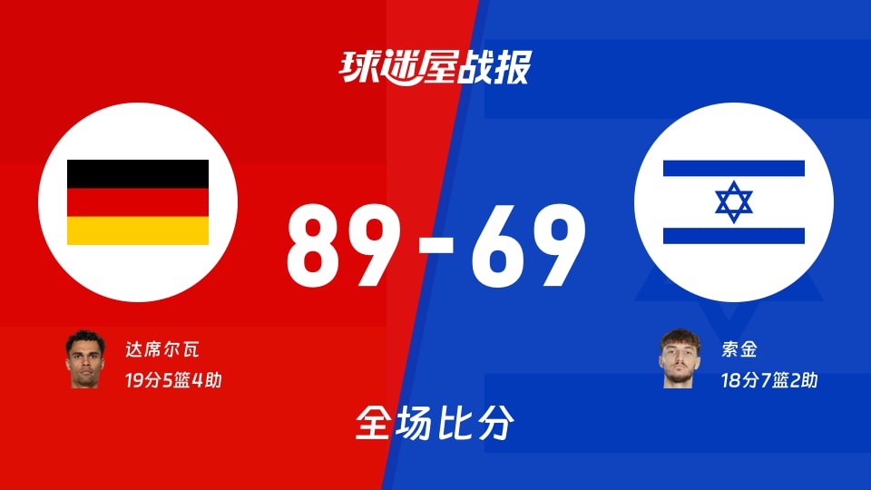 世欧预杯赛：德国以89-69战胜以色列，达席尔瓦19+5+4