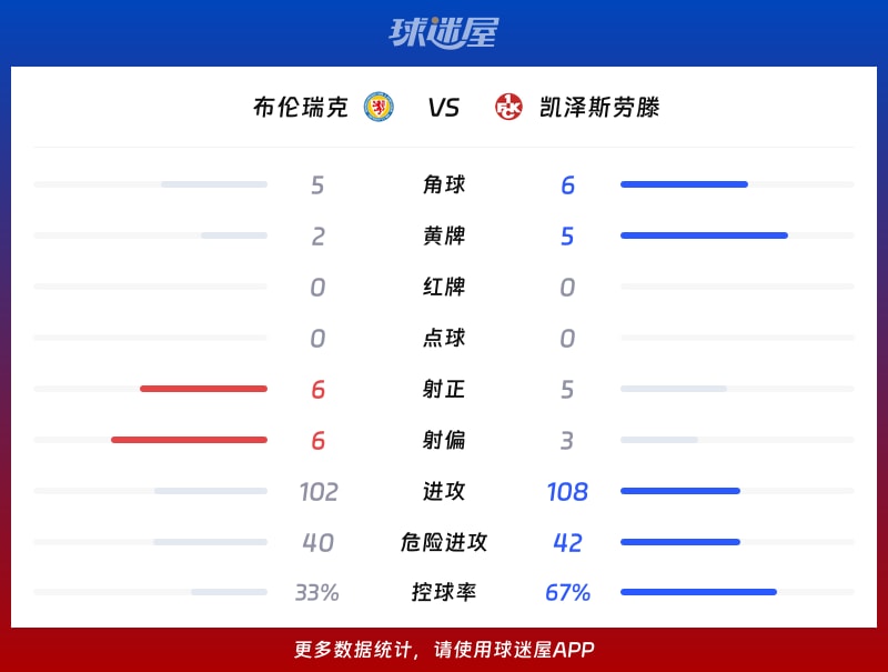 布伦瑞克vs凯泽斯劳滕数据统计