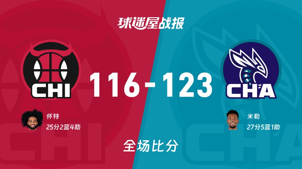 NBA常规赛：米勒27+5+1，黄蜂以123-116战胜公牛