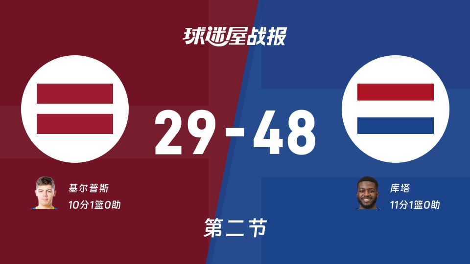 世欧预杯赛：次节战罢，荷兰以48-29领先拉脱维亚，库塔11+1