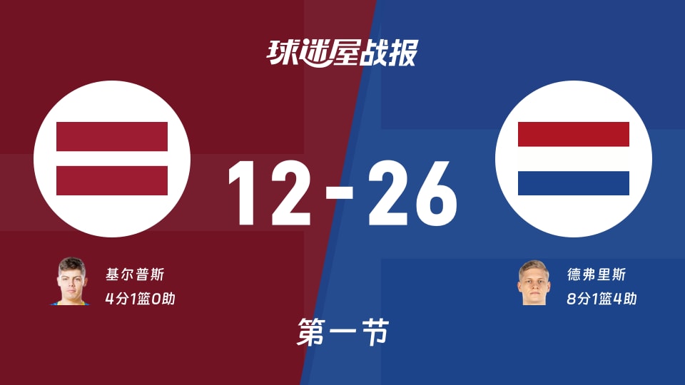 世欧预杯赛:第一节完,荷兰以26-12领先拉脱维亚,德弗里斯8+1+4