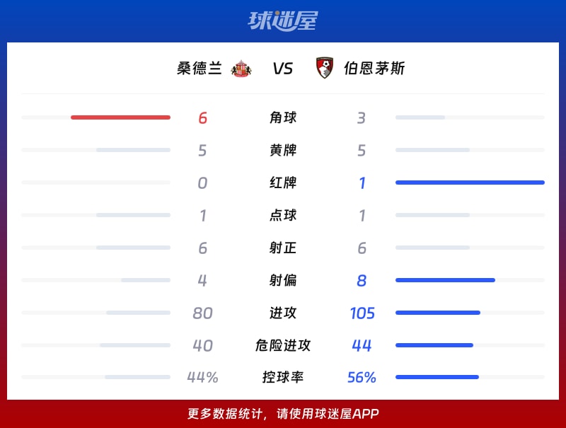 桑德兰vs伯恩茅斯数据统计