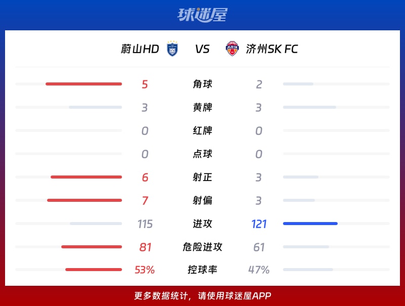 蔚山HDvs济州SK FC数据统计