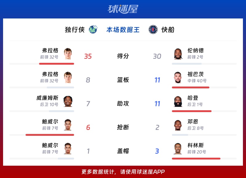 独行侠vs快船各项最佳