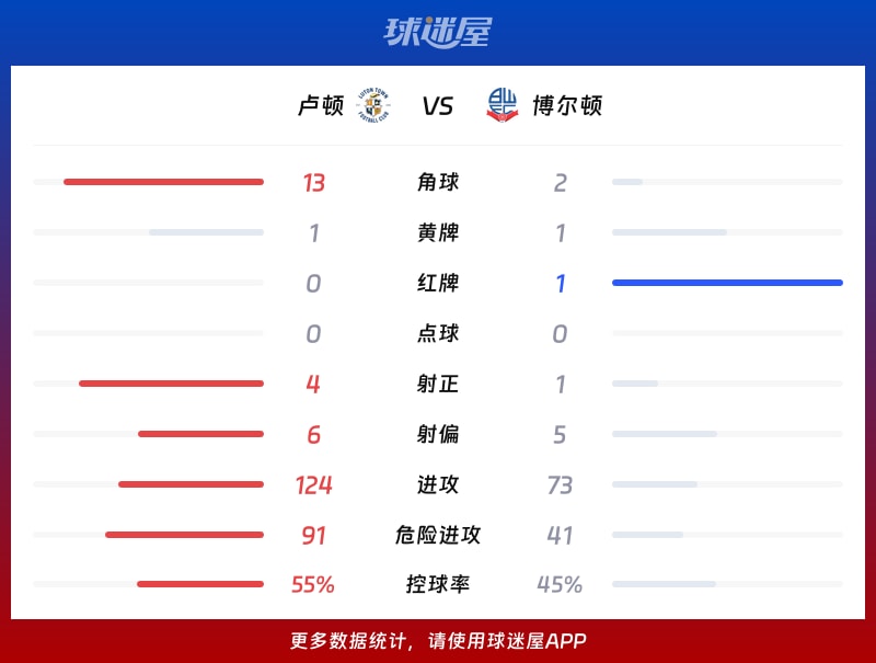 卢顿vs博尔顿数据统计