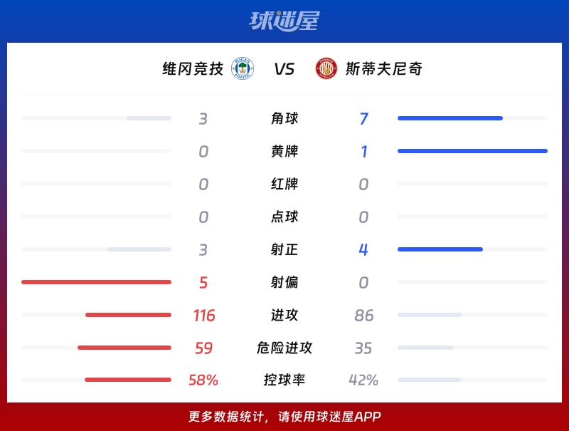 维冈竞技vs斯蒂夫尼奇数据统计