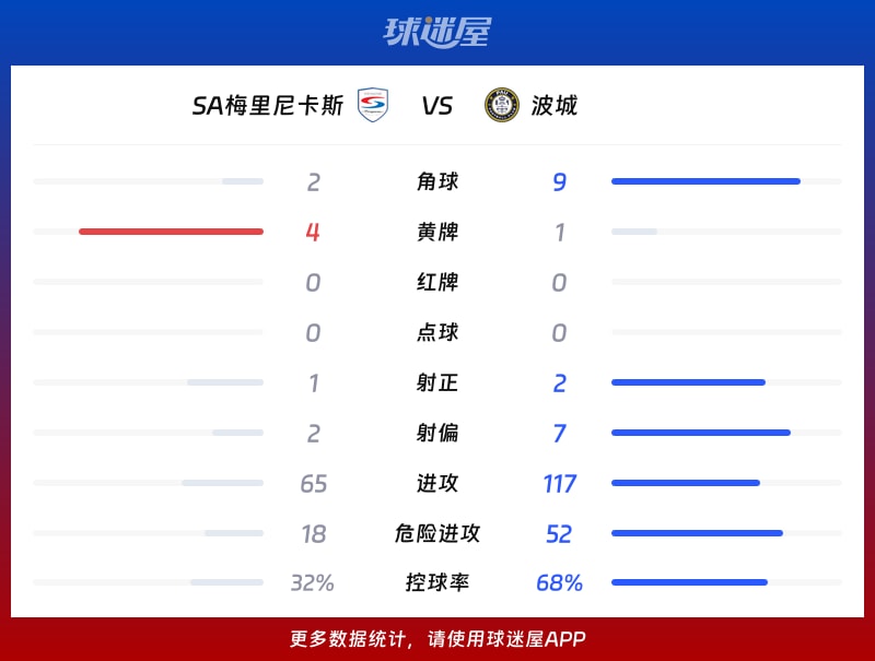 SA梅里尼卡斯vs波城数据统计
